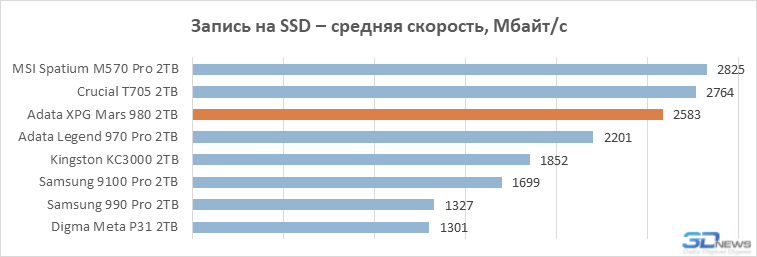 Обзор PCIe 5.0-накопителя Adata XPG Mars 980 Вlade: доступный флагман на чипе SM2508