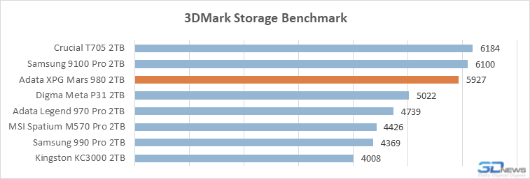 Обзор PCIe 5.0-накопителя Adata XPG Mars 980 Вlade: доступный флагман на чипе SM2508