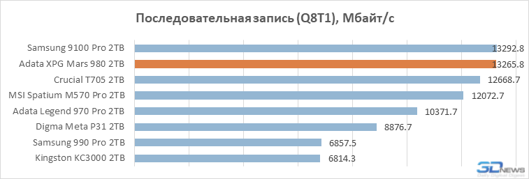 Обзор PCIe 5.0-накопителя Adata XPG Mars 980 Вlade: доступный флагман на чипе SM2508