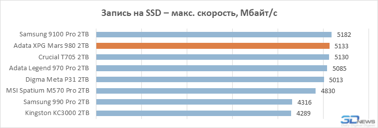 Обзор PCIe 5.0-накопителя Adata XPG Mars 980 Вlade: доступный флагман на чипе SM2508