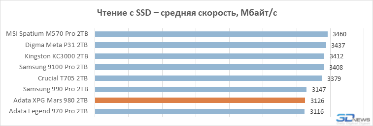 Обзор PCIe 5.0-накопителя Adata XPG Mars 980 Вlade: доступный флагман на чипе SM2508