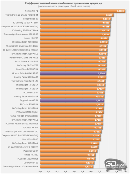 Обзор процессорных кулеров Ocypus Iota A40 BK и Delta A40 WH ARGB