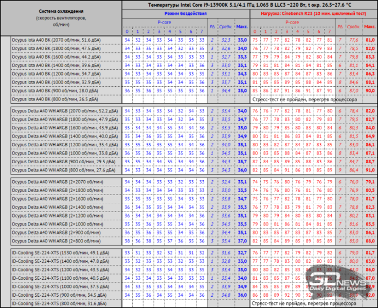 Обзор процессорных кулеров Ocypus Iota A40 BK и Delta A40 WH ARGB