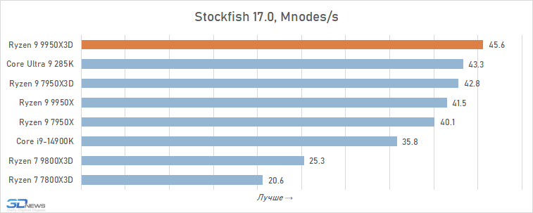 Обзор Ryzen 9 9950X3D: как бы процессор для всего