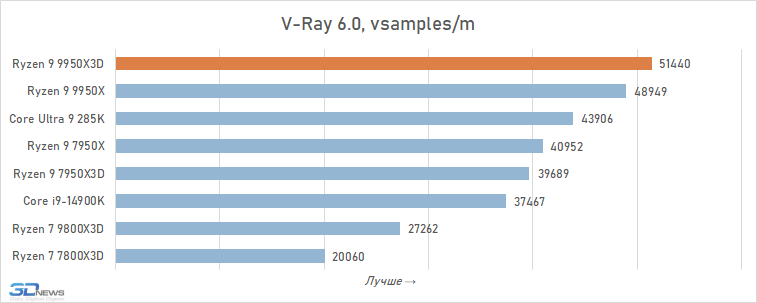 Обзор Ryzen 9 9950X3D: как бы процессор для всего
