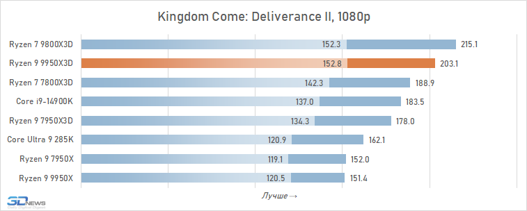 Обзор Ryzen 9 9950X3D: как бы процессор для всего