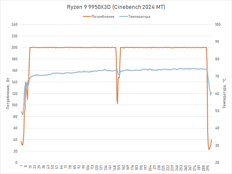 Обзор Ryzen 9 9950X3D: как бы процессор для всего