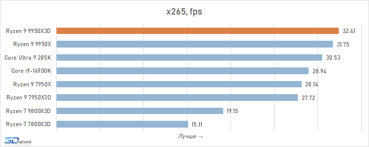 Обзор Ryzen 9 9950X3D: как бы процессор для всего