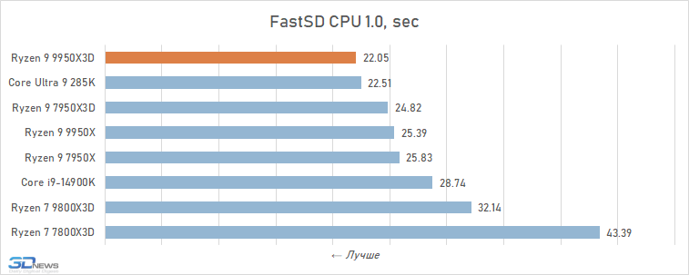 Обзор Ryzen 9 9950X3D: как бы процессор для всего