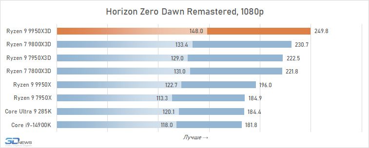 Обзор Ryzen 9 9950X3D: как бы процессор для всего