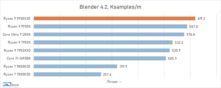 Обзор Ryzen 9 9950X3D: как бы процессор для всего