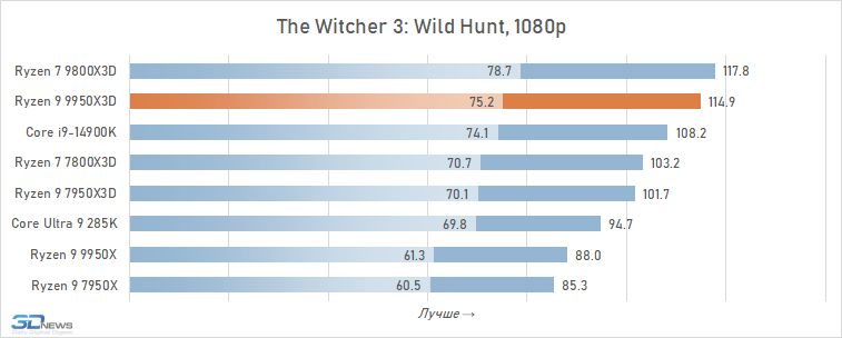 Обзор Ryzen 9 9950X3D: как бы процессор для всего