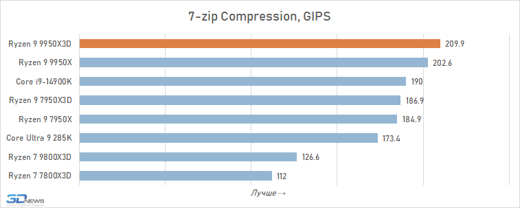 Обзор Ryzen 9 9950X3D: как бы процессор для всего
