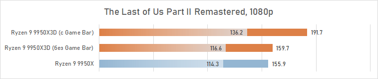 Обзор Ryzen 9 9950X3D: как бы процессор для всего