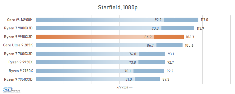 Обзор Ryzen 9 9950X3D: как бы процессор для всего