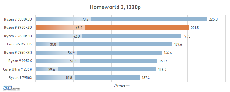 Обзор Ryzen 9 9950X3D: как бы процессор для всего