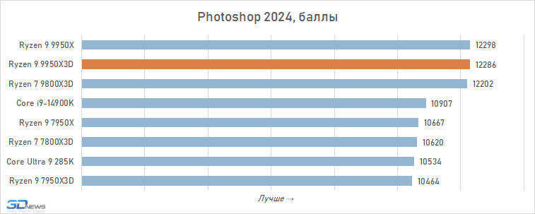 Обзор Ryzen 9 9950X3D: как бы процессор для всего
