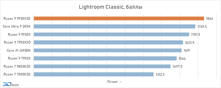 Обзор Ryzen 9 9950X3D: как бы процессор для всего