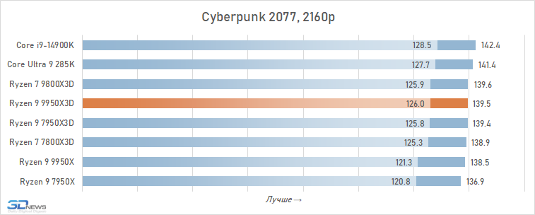 Обзор Ryzen 9 9950X3D: как бы процессор для всего