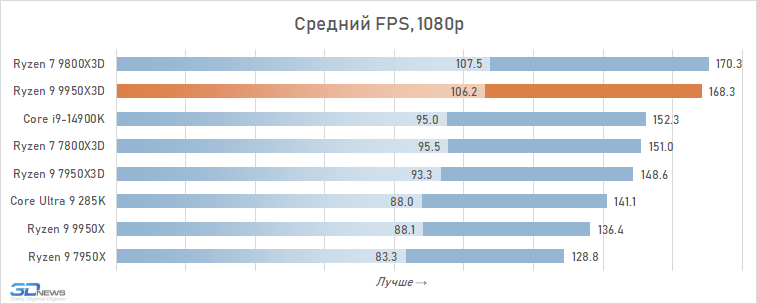 Обзор Ryzen 9 9950X3D: как бы процессор для всего