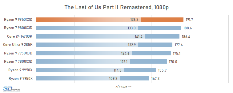 Обзор Ryzen 9 9950X3D: как бы процессор для всего