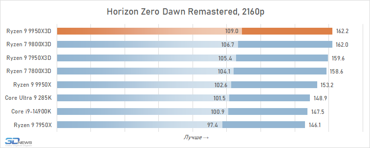 Обзор Ryzen 9 9950X3D: как бы процессор для всего