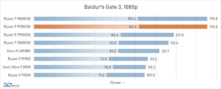 Обзор Ryzen 9 9950X3D: как бы процессор для всего