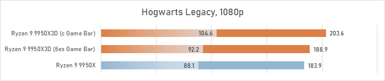 Обзор Ryzen 9 9950X3D: как бы процессор для всего