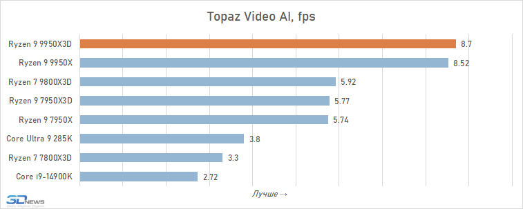 Обзор Ryzen 9 9950X3D: как бы процессор для всего