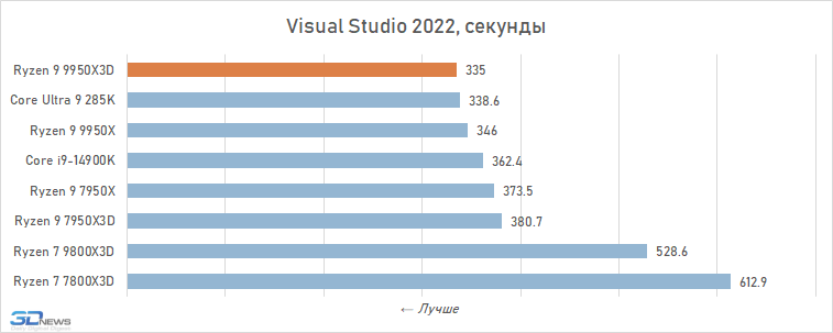 Обзор Ryzen 9 9950X3D: как бы процессор для всего
