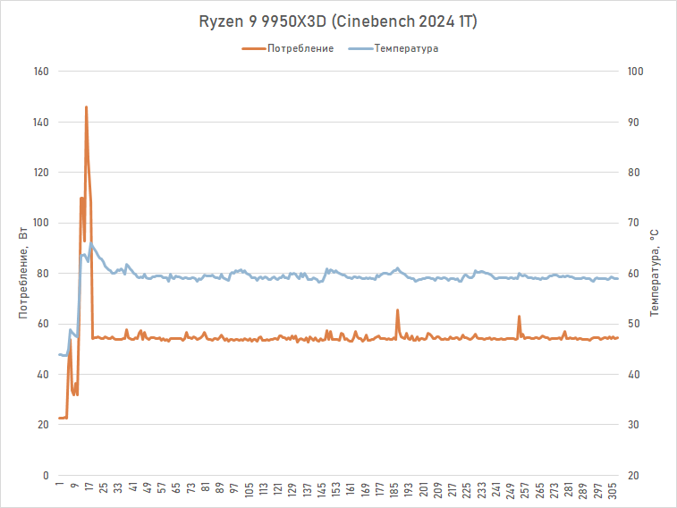 Обзор Ryzen 9 9950X3D: как бы процессор для всего