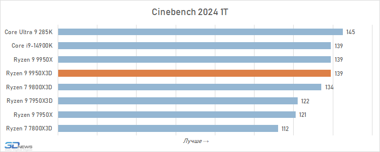 Обзор Ryzen 9 9950X3D: как бы процессор для всего