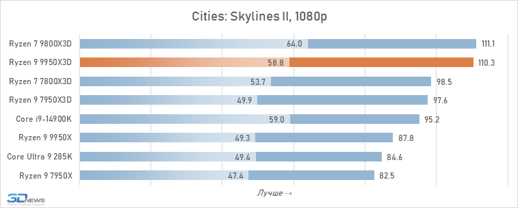 Обзор Ryzen 9 9950X3D: как бы процессор для всего
