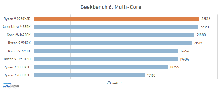 Обзор Ryzen 9 9950X3D: как бы процессор для всего