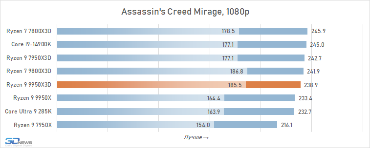 Обзор Ryzen 9 9950X3D: как бы процессор для всего
