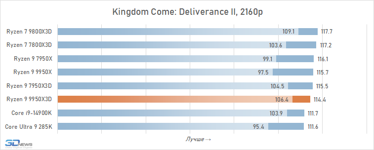 Обзор Ryzen 9 9950X3D: как бы процессор для всего