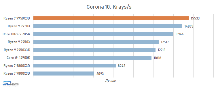 Обзор Ryzen 9 9950X3D: как бы процессор для всего