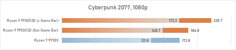 Обзор Ryzen 9 9950X3D: как бы процессор для всего