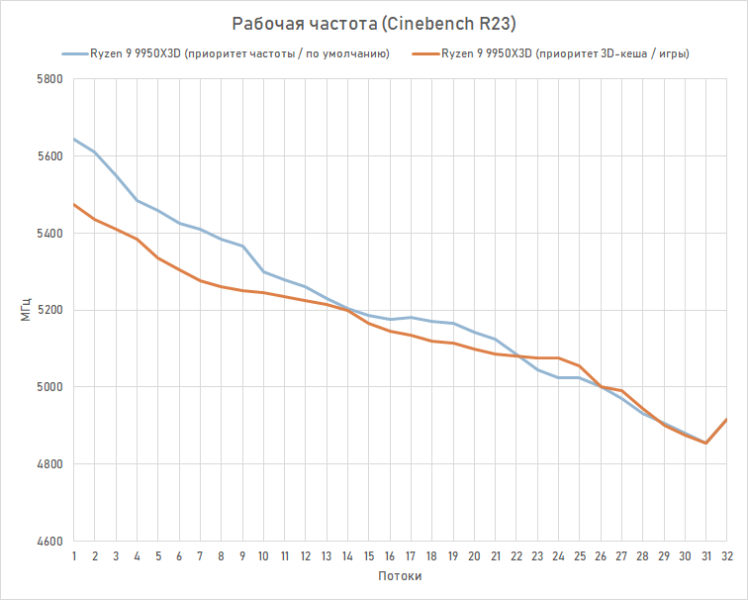 Обзор Ryzen 9 9950X3D: как бы процессор для всего