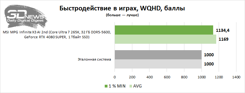 Обзор системного блока MSI MPG Infinite X3 AI 2nd: остается только играть