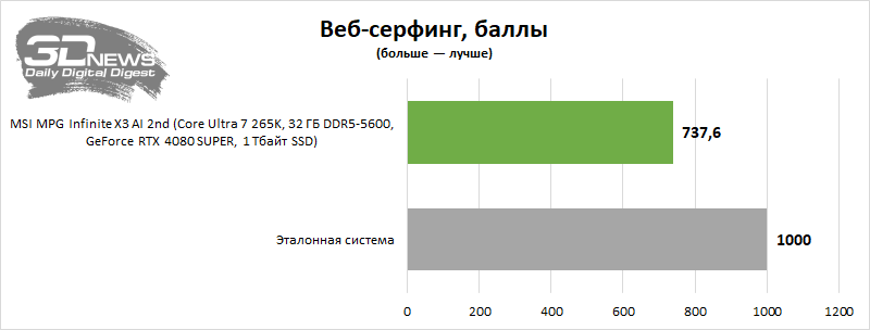 Обзор системного блока MSI MPG Infinite X3 AI 2nd: остается только играть