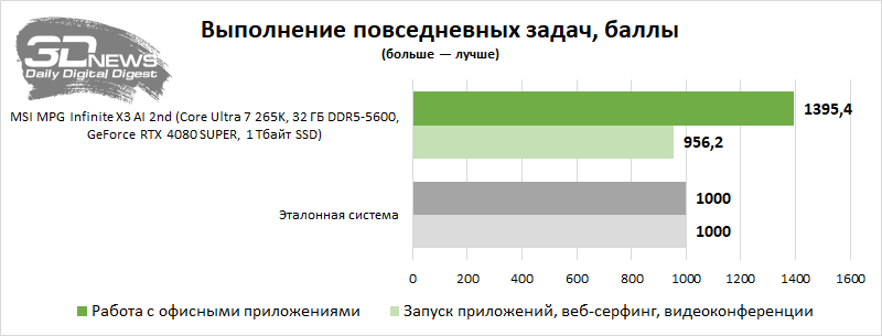 Обзор системного блока MSI MPG Infinite X3 AI 2nd: остается только играть