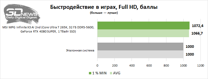 Обзор системного блока MSI MPG Infinite X3 AI 2nd: остается только играть