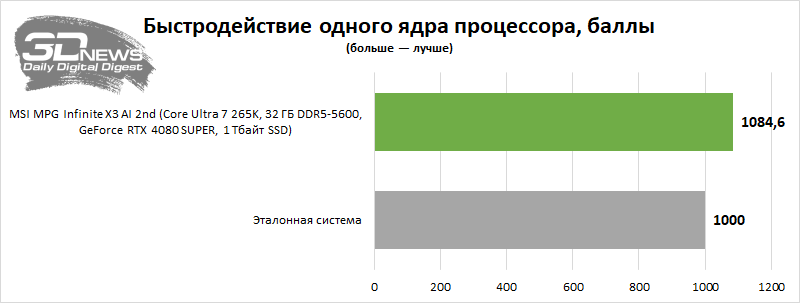 Обзор системного блока MSI MPG Infinite X3 AI 2nd: остается только играть