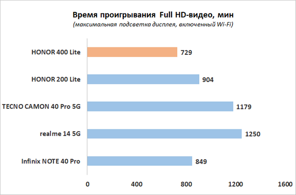 Обзор смартфона HONOR 400 Lite: ставка на обаяние