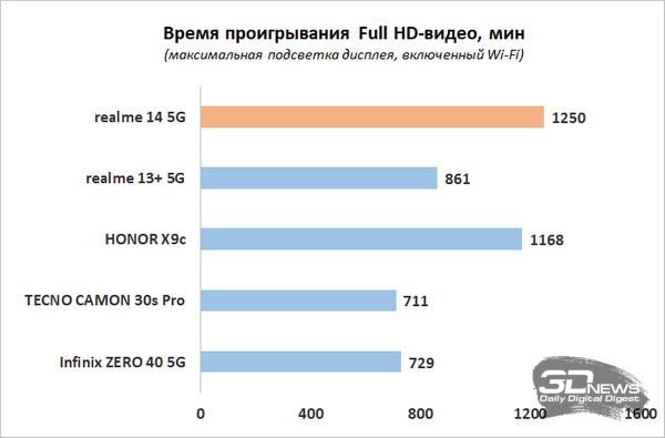 Обзор смартфона realme 14 5G: мощность на каждый день
