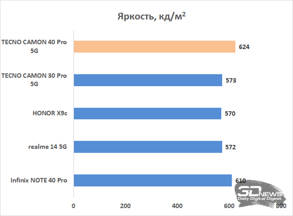 Обзор смартфона TECNO CAMON 40 Pro 5G: искусственный интеллект круче, чем у флагманов