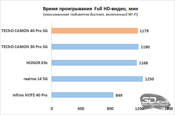Обзор смартфона TECNO CAMON 40 Pro 5G: искусственный интеллект круче, чем у флагманов