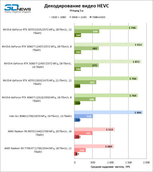 Обзор видеокарты NVIDIA GeForce RTX 5060 Ti: не ошибись с гигабайтами