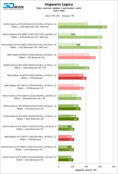 Обзор видеокарты NVIDIA GeForce RTX 5060 Ti: не ошибись с гигабайтами